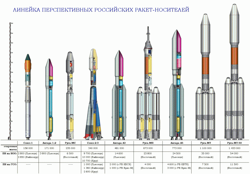  Ракеты-носители, разрабатываемые в рамках ОКР «Русь-М», занимали в панах Роскосмоса значительное место 